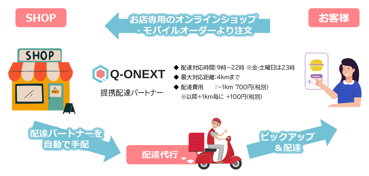 オーダーからお届けまでの流れ